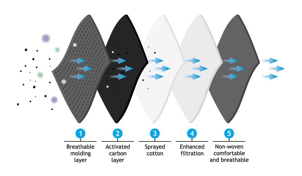 Filtered Face Mask Layers